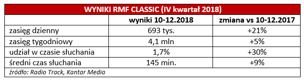 WYNIKI RMF CLASSIC w IV kw. 2018