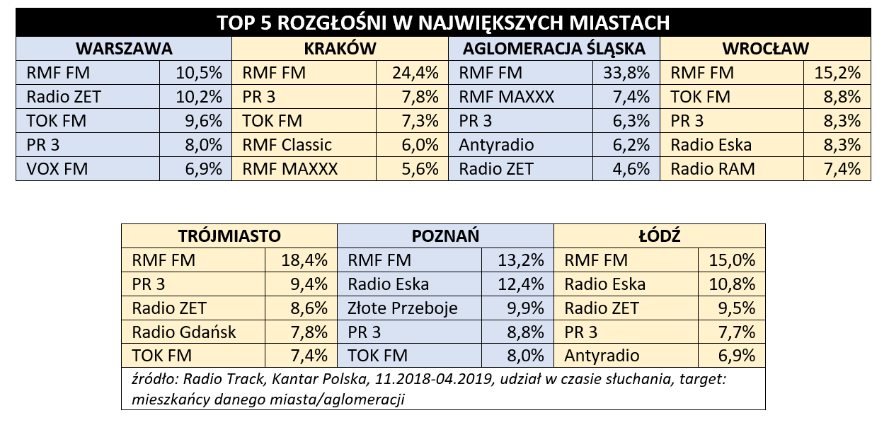 WYNIKI RMF FM W MIASTACH