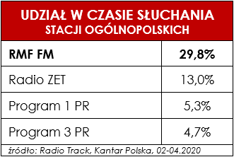 REKORD SŁUCHALNOŚCI RMF FM