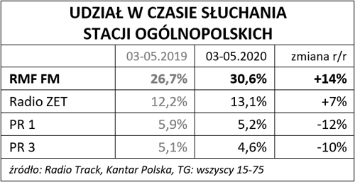 REKORD SŁUCHALNOŚCI RMF FM