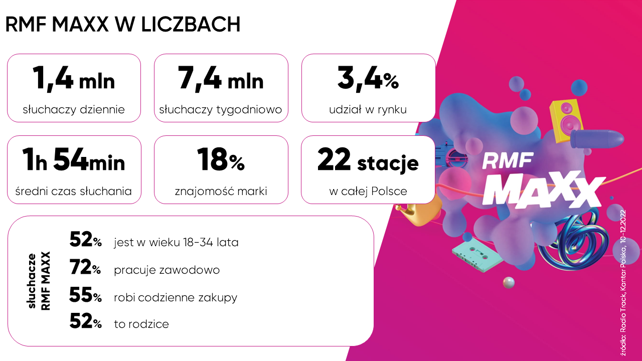 Słuchalność RMF MAXX