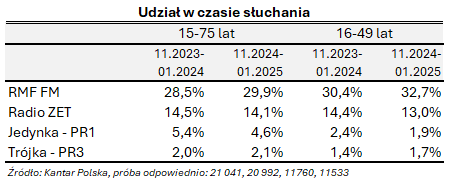 Słuchalność stacji ogólnopolskich