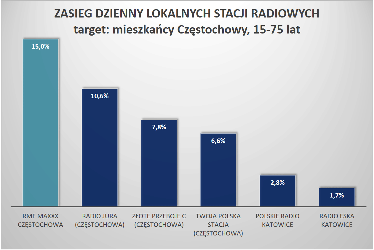 CZĘSTOCHOWA - słuchalność stacji lokalnych