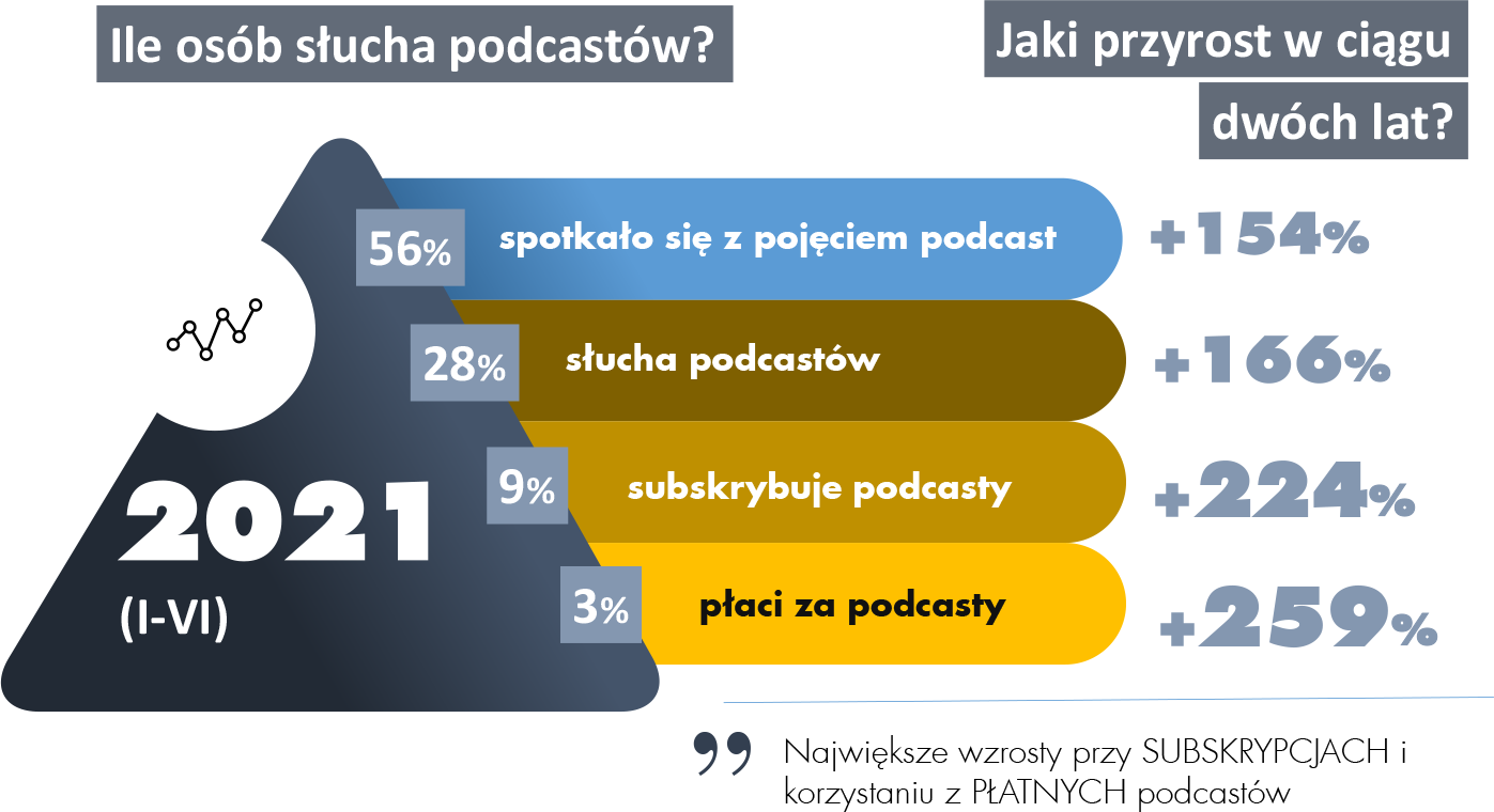 Ile osób słucha podcastów?