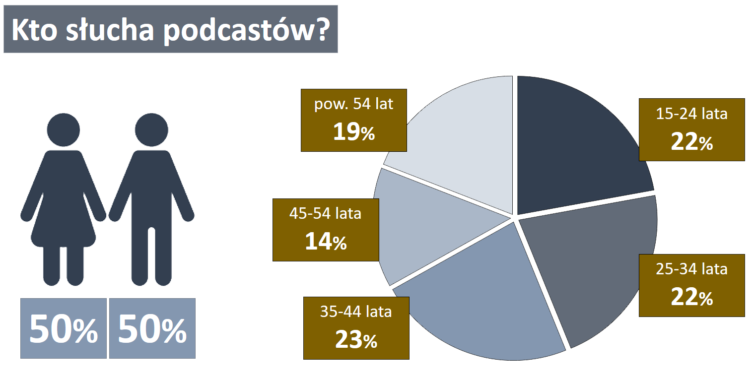 Kto słucha podcastów?