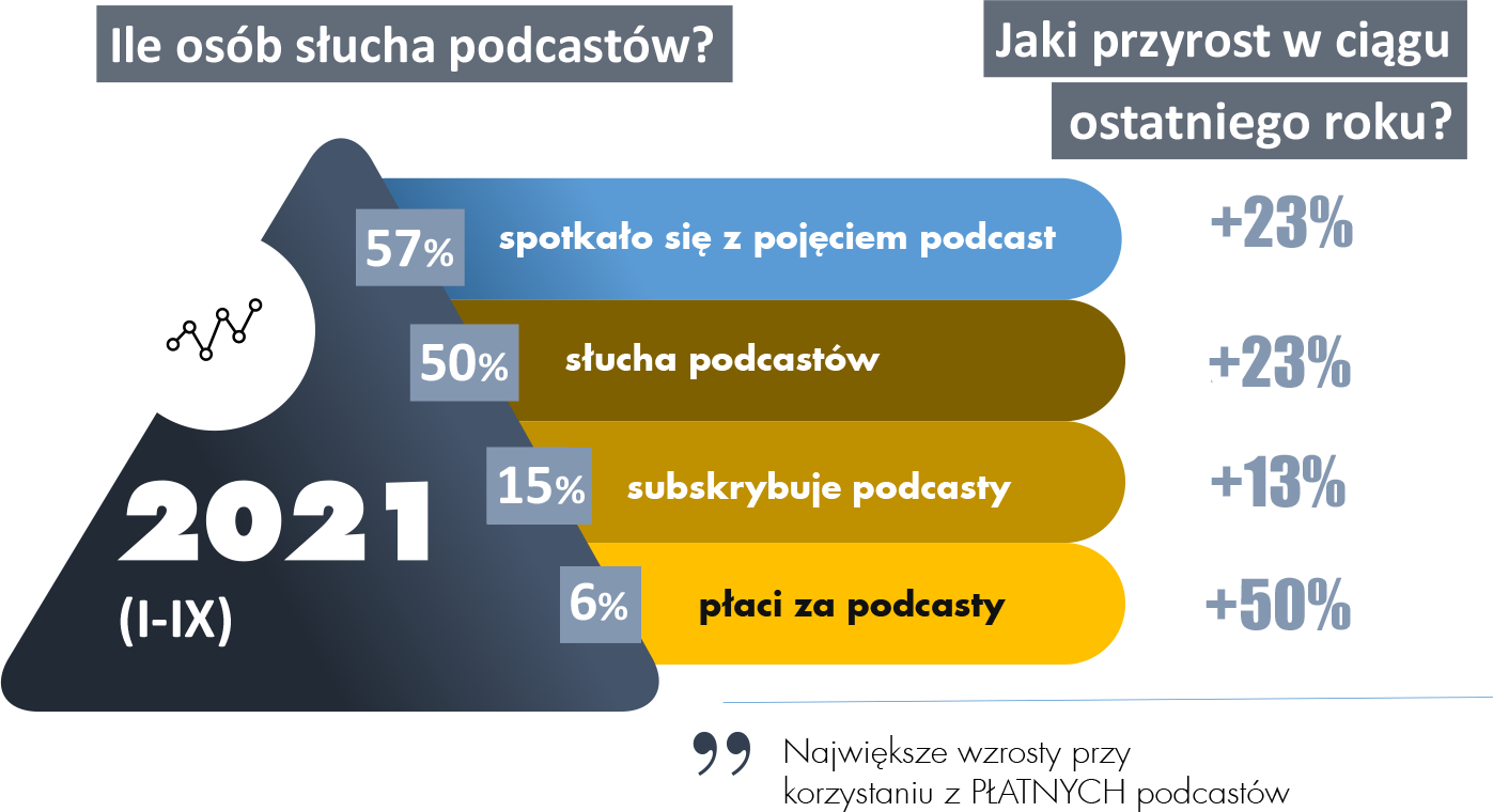 Ile osób słucha podcastów?